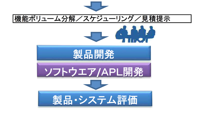 機能ボリューム分解・スケージューリング・見積提案