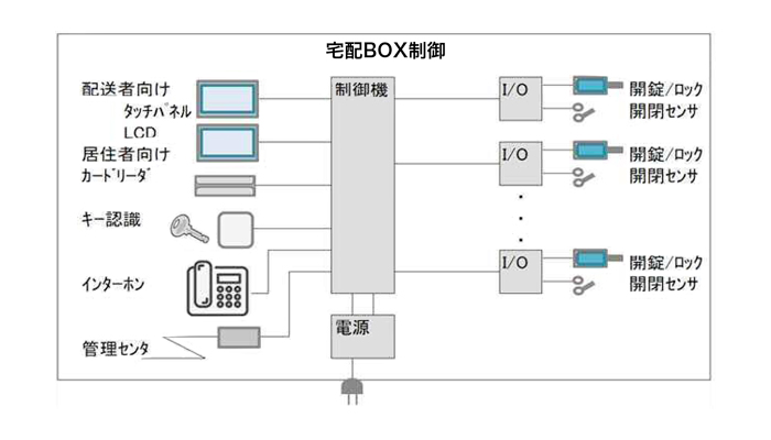 宅配BOX制御