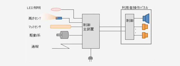 介護用ベッド制御