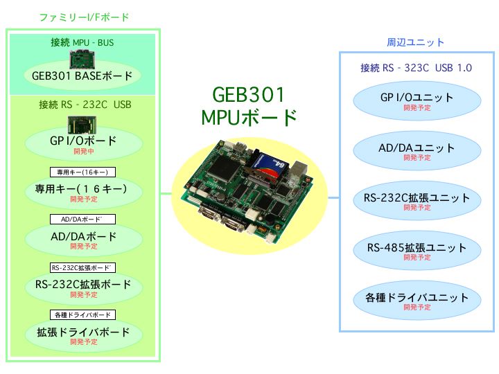 ファミリーI/Fボードと周辺ユニット