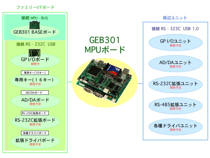 ファミリーI/Fボードと周辺ユニット