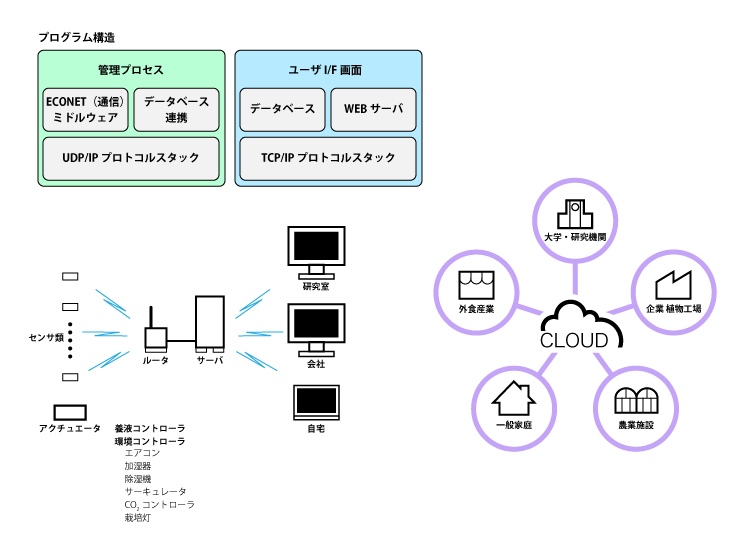 プログラム構造