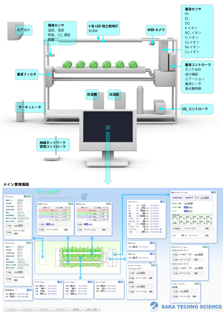 LEDライトを自動制御し、効率的に生育する植物制御システムブロック表と植物育成環境制御システム