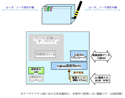 各端末の諸機能と概略図［２］ルータ端末 ハードウエアアーキテクチャ